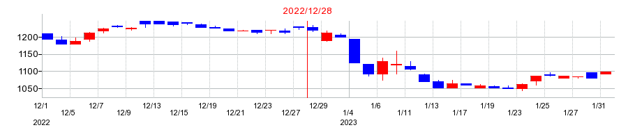 2022年のフルテックの配当落ち日前後の株価チャート