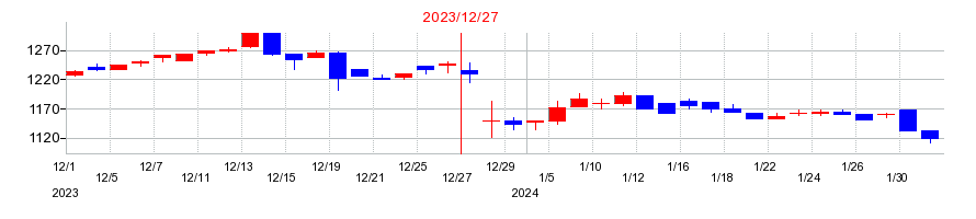 2023年のフルテックの配当落ち日前後の株価チャート