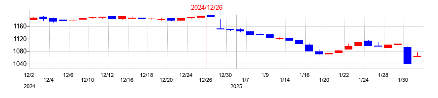 2024年のフルテックの配当落ち日前後の株価チャート