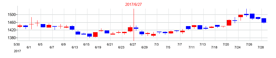 2017年のグリーンズの配当落ち日前後の株価チャート