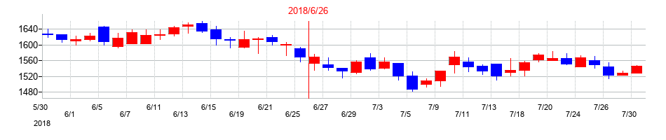 2018年のグリーンズの配当落ち日前後の株価チャート