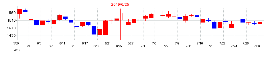 2019年のグリーンズの配当落ち日前後の株価チャート