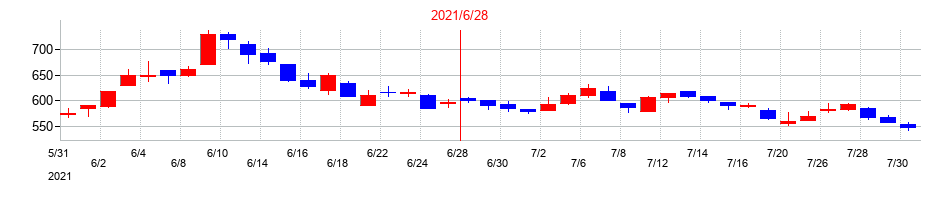 2021年のグリーンズの配当落ち日前後の株価チャート