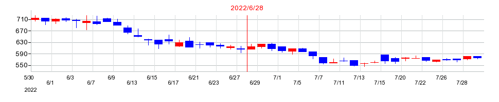 2022年のグリーンズの配当落ち日前後の株価チャート