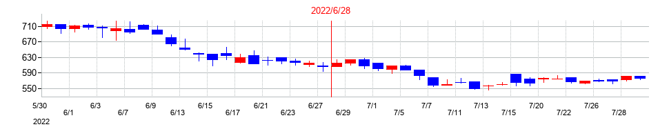 2022年のグリーンズの配当落ち日前後の株価チャート