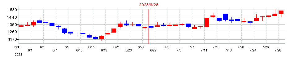 2023年のグリーンズの配当落ち日前後の株価チャート