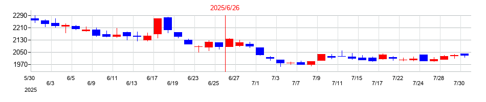 2025年のグリーンズの配当落ち日前後の株価チャート