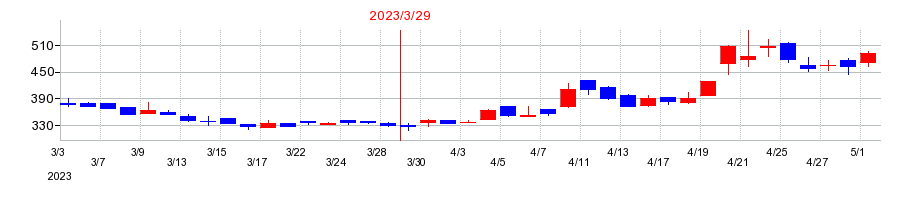 2023年の旅工房の配当落ち日前後の株価チャート
