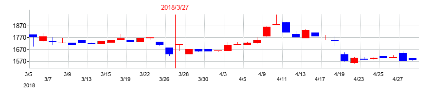 2018年のディーエムソリューションズの配当落ち日前後の株価チャート
