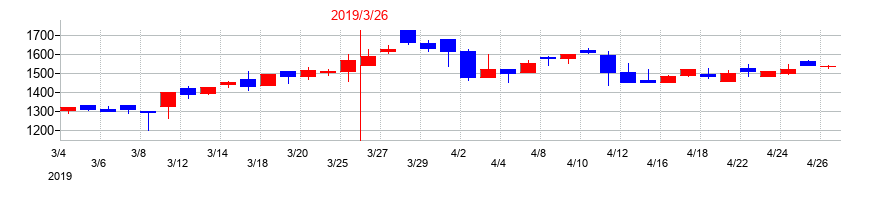 2019年のディーエムソリューションズの配当落ち日前後の株価チャート