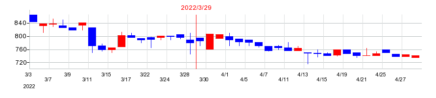 2022年のディーエムソリューションズの配当落ち日前後の株価チャート