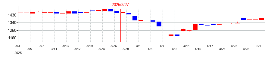 2025年のディーエムソリューションズの配当落ち日前後の株価チャート