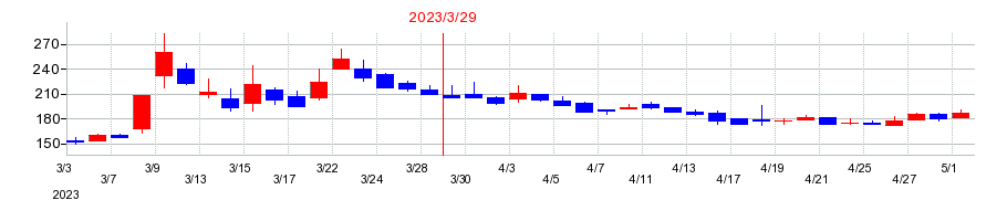 2023年のＵｎｉｐｏｓの配当落ち日前後の株価チャート