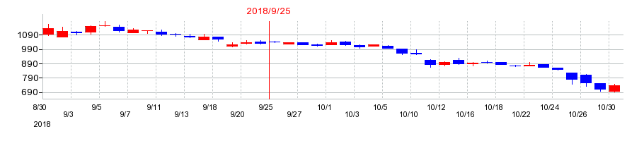 2018年のツナググループ・ホールディングスの配当落ち日前後の株価チャート