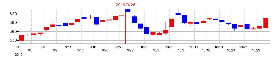 2019年のツナググループ・ホールディングスの配当落ち日前後の株価チャート