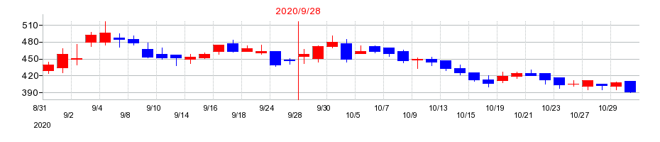 2020年のツナググループ・ホールディングスの配当落ち日前後の株価チャート