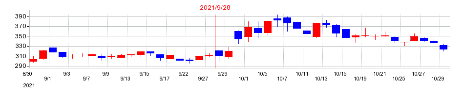 2021年のツナググループ・ホールディングスの配当落ち日前後の株価チャート