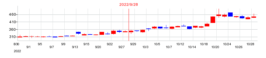 2022年のツナググループ・ホールディングスの配当落ち日前後の株価チャート