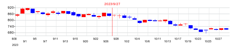 2023年のツナググループ・ホールディングスの配当落ち日前後の株価チャート