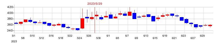 2023年のGameWithの配当落ち日前後の株価チャート