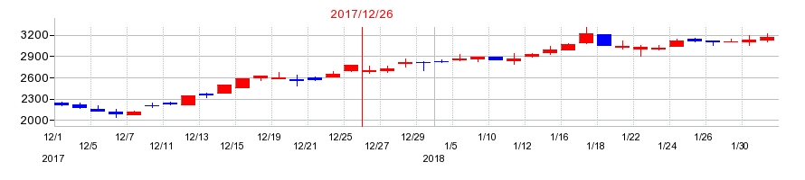 2017年のソウルドアウトの配当落ち日前後の株価チャート
