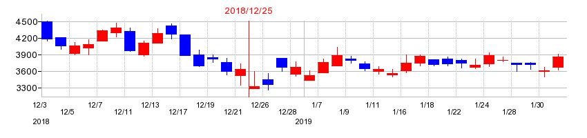 2018年のソウルドアウトの配当落ち日前後の株価チャート