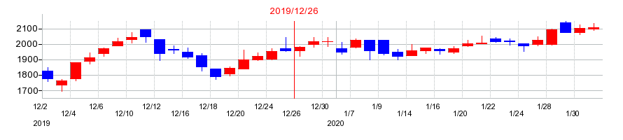 2019年のソウルドアウトの配当落ち日前後の株価チャート