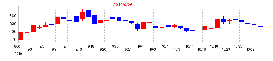 2019年のエスユーエスの配当落ち日前後の株価チャート