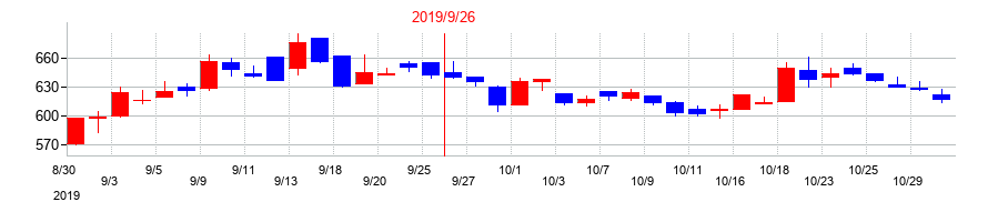 2019年のエスユーエスの配当落ち日前後の株価チャート
