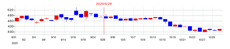 2020年のエスユーエスの配当落ち日前後の株価チャート