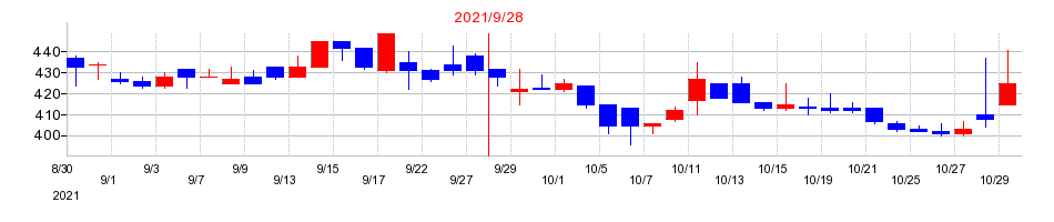 2021年のエスユーエスの配当落ち日前後の株価チャート