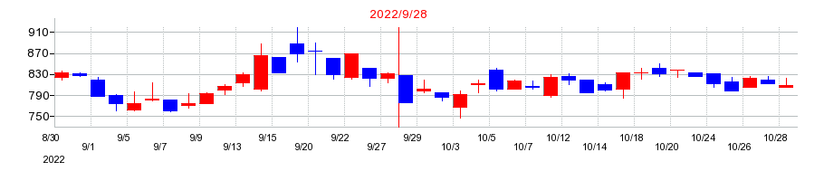 2022年のエスユーエスの配当落ち日前後の株価チャート