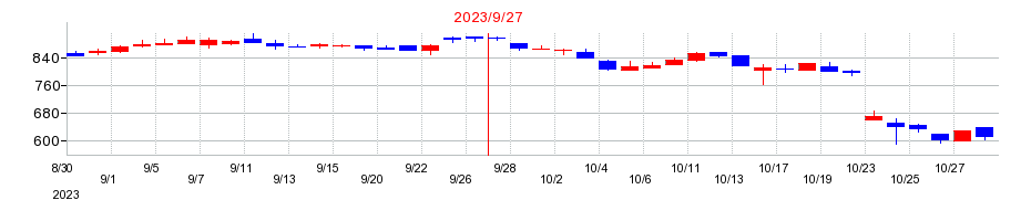 2023年のエスユーエスの配当落ち日前後の株価チャート