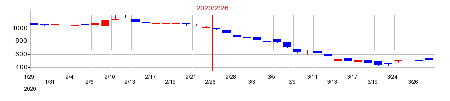 2020年のＭＳ＆Ｃｏｎｓｕｌｔｉｎｇ（MSコンサル）の配当落ち日前後の株価チャート
