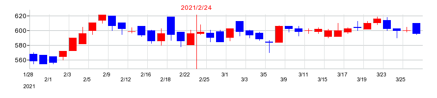 2021年のＭＳ＆Ｃｏｎｓｕｌｔｉｎｇ（MSコンサル）の配当落ち日前後の株価チャート