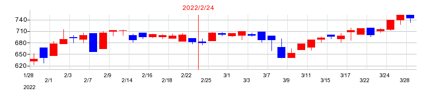 2022年のＭＳ＆Ｃｏｎｓｕｌｔｉｎｇ（MSコンサル）の配当落ち日前後の株価チャート