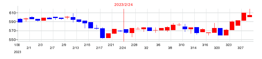 2023年のＭＳ＆Ｃｏｎｓｕｌｔｉｎｇ（MSコンサル）の配当落ち日前後の株価チャート