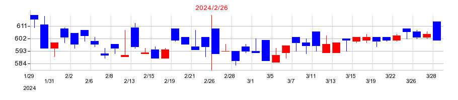 2024年のＭＳ＆Ｃｏｎｓｕｌｔｉｎｇ（MSコンサル）の配当落ち日前後の株価チャート