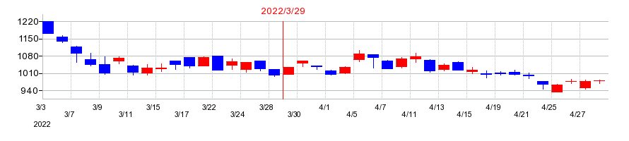 2022年のウェルビーの配当落ち日前後の株価チャート