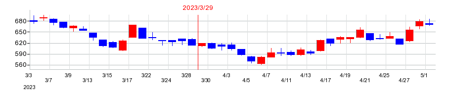 2023年のウェルビーの配当落ち日前後の株価チャート