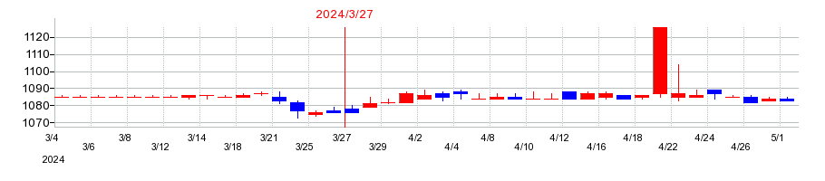 2024年のウェルビーの配当落ち日前後の株価チャート