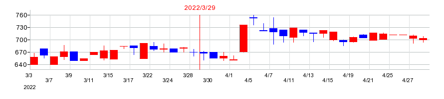2022年のＡＩＡＩグループの配当落ち日前後の株価チャート