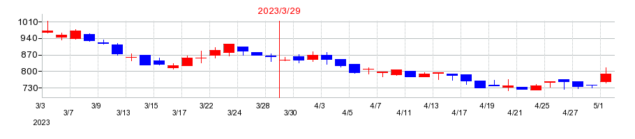 2023年のＡＩＡＩグループの配当落ち日前後の株価チャート