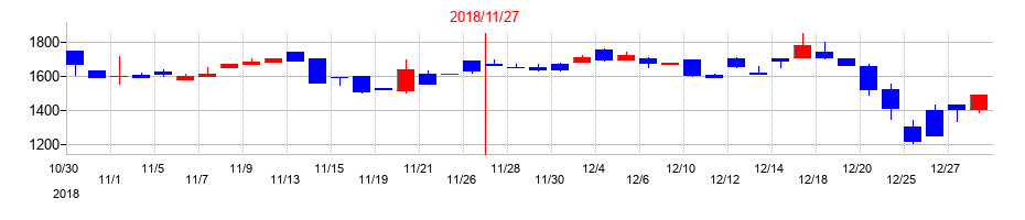 2018年のクックビズの配当落ち日前後の株価チャート
