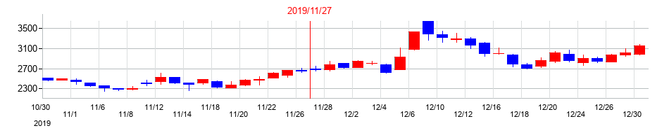 2019年のクックビズの配当落ち日前後の株価チャート
