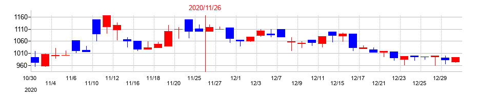2020年のクックビズの配当落ち日前後の株価チャート