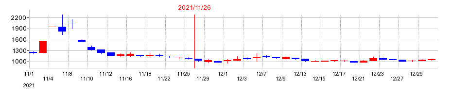 2021年のクックビズの配当落ち日前後の株価チャート