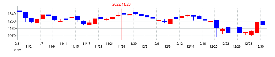 2022年のクックビズの配当落ち日前後の株価チャート