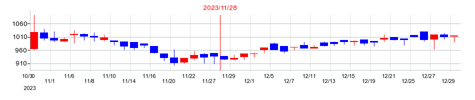 2023年のクックビズの配当落ち日前後の株価チャート