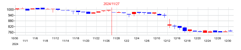2024年のクックビズの配当落ち日前後の株価チャート